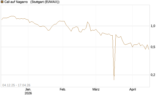 Call auf Nagarro  [Morgan Stanley & Co. Int. plc] Chart