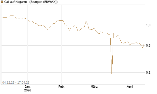 Call auf Nagarro  [Morgan Stanley & Co. Int. plc] Chart