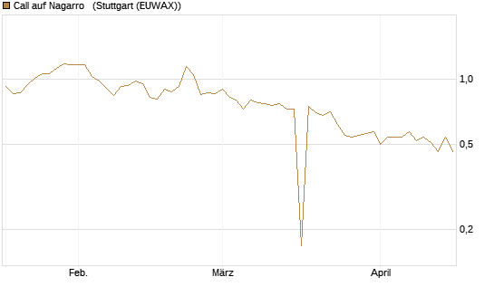 Call auf Nagarro  [Morgan Stanley & Co. Int. plc] Chart