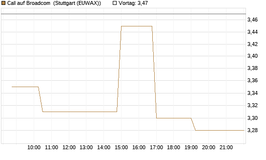 Call auf Broadcom [Morgan Stanley & Co. Int. plc] Chart
