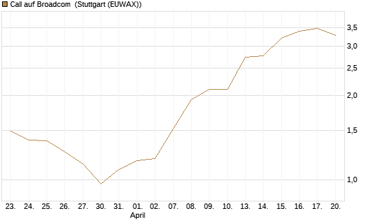 Call auf Broadcom [Morgan Stanley & Co. Int. plc] Chart