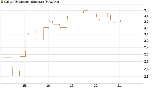 Call auf Broadcom [Morgan Stanley & Co. Int. plc] Chart