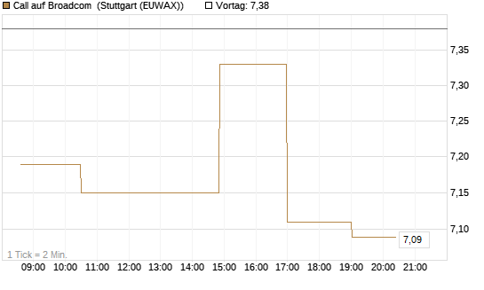 Call auf Broadcom [Morgan Stanley & Co. Int. plc] Chart