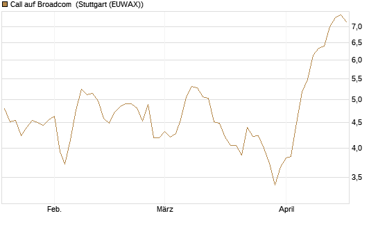 Call auf Broadcom [Morgan Stanley & Co. Int. plc] Chart