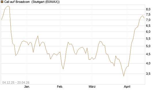Call auf Broadcom [Morgan Stanley & Co. Int. plc] Chart
