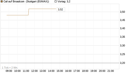 Call auf Broadcom [Morgan Stanley & Co. Int. plc] Chart