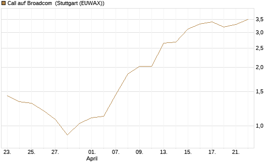 Call auf Broadcom [Morgan Stanley & Co. Int. plc] Chart