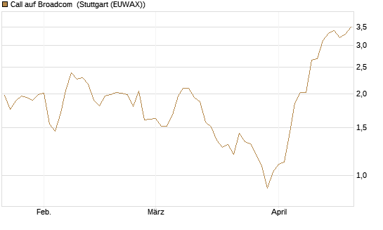 Call auf Broadcom [Morgan Stanley & Co. Int. plc] Chart