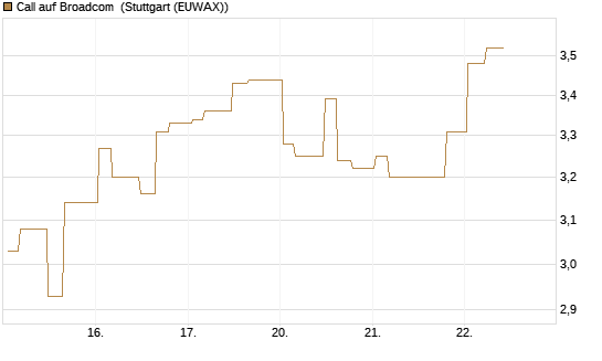 Call auf Broadcom [Morgan Stanley & Co. Int. plc] Chart