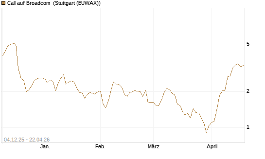 Call auf Broadcom [Morgan Stanley & Co. Int. plc] Chart