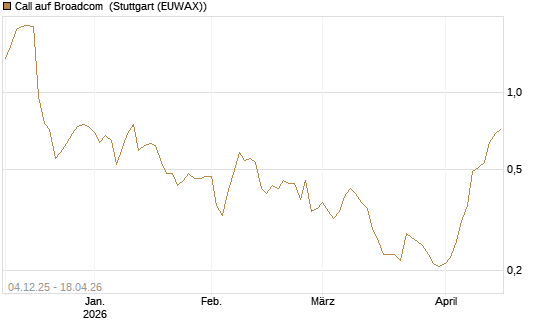 Call auf Broadcom [Morgan Stanley & Co. Int. plc] Chart