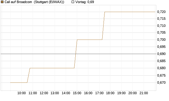 Call auf Broadcom [Morgan Stanley & Co. Int. plc] Chart