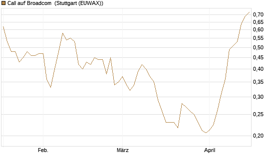 Call auf Broadcom [Morgan Stanley & Co. Int. plc] Chart