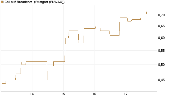 Call auf Broadcom [Morgan Stanley & Co. Int. plc] Chart