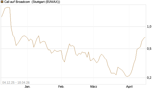 Call auf Broadcom [Morgan Stanley & Co. Int. plc] Chart