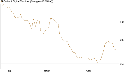 Call auf Digital Turbine [Morgan Stanley & Co. Int. plc] Chart