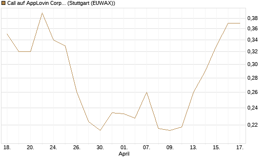 Call auf AppLovin Corp [Morgan Stanley & Co. Int. plc] Chart