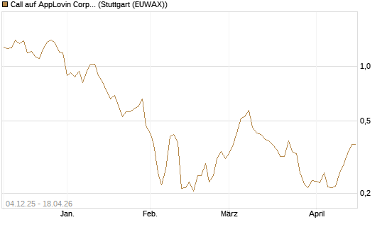 Call auf AppLovin Corp [Morgan Stanley & Co. Int. plc] Chart