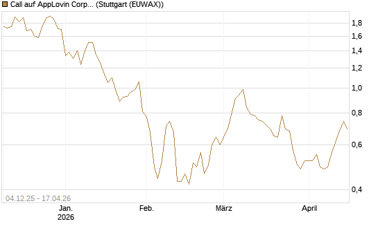 Call auf AppLovin Corp [Morgan Stanley & Co. Int. plc] Chart