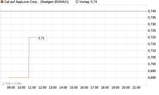 Call auf AppLovin Corp [Morgan Stanley & Co. Int. plc] Chart