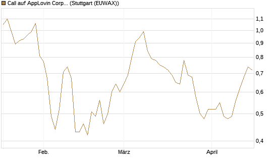 Call auf AppLovin Corp [Morgan Stanley & Co. Int. plc] Chart