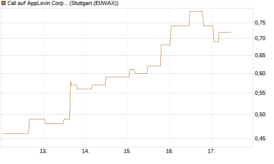 Call auf AppLovin Corp [Morgan Stanley & Co. Int. plc] Chart
