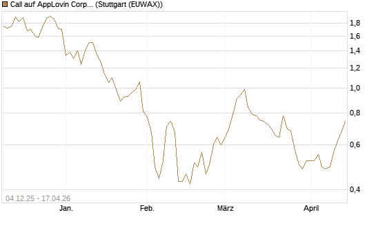 Call auf AppLovin Corp [Morgan Stanley & Co. Int. plc] Chart