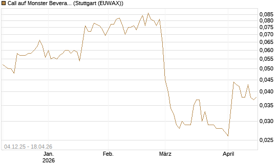 Call auf Monster Beverage [Morgan Stanley & Co. Int. plc] Chart