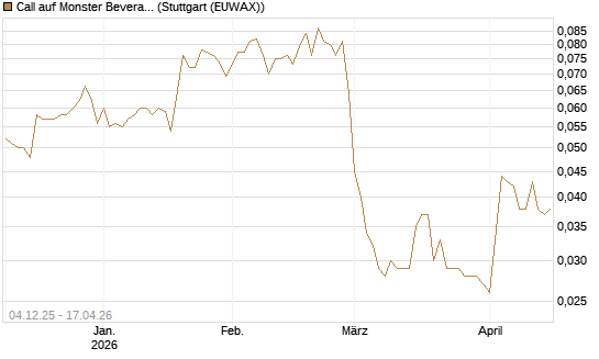 Call auf Monster Beverage [Morgan Stanley & Co. Int. plc] Chart