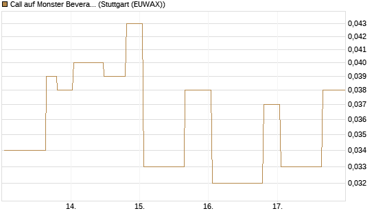 Call auf Monster Beverage [Morgan Stanley & Co. Int. plc] Chart