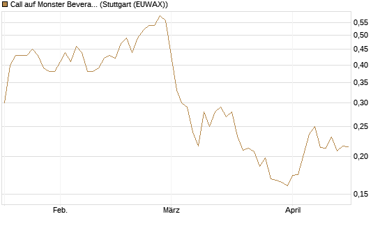 Call auf Monster Beverage [Morgan Stanley & Co. Int. plc] Chart