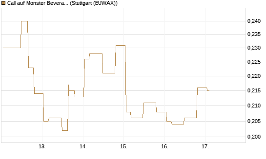 Call auf Monster Beverage [Morgan Stanley & Co. Int. plc] Chart