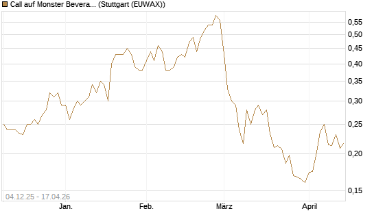 Call auf Monster Beverage [Morgan Stanley & Co. Int. plc] Chart