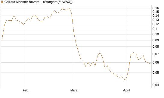 Call auf Monster Beverage [Morgan Stanley & Co. Int. plc] Chart