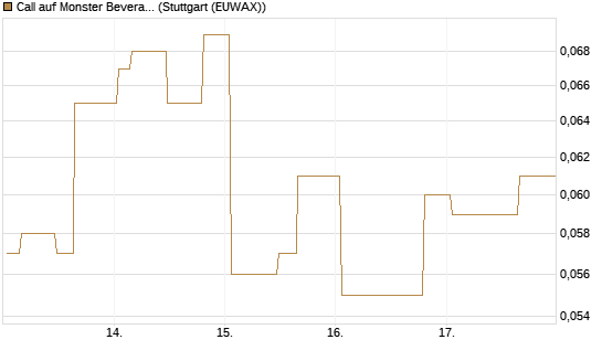 Call auf Monster Beverage [Morgan Stanley & Co. Int. plc] Chart