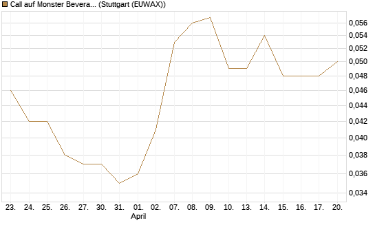 Call auf Monster Beverage [Morgan Stanley & Co. Int. plc] Chart