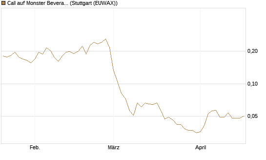 Call auf Monster Beverage [Morgan Stanley & Co. Int. plc] Chart
