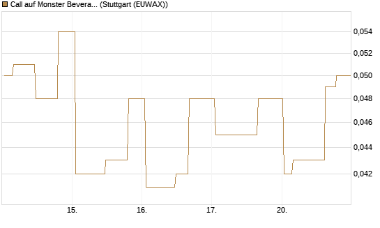 Call auf Monster Beverage [Morgan Stanley & Co. Int. plc] Chart
