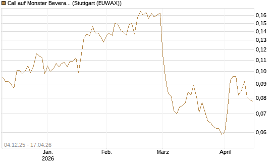 Call auf Monster Beverage [Morgan Stanley & Co. Int. plc] Chart