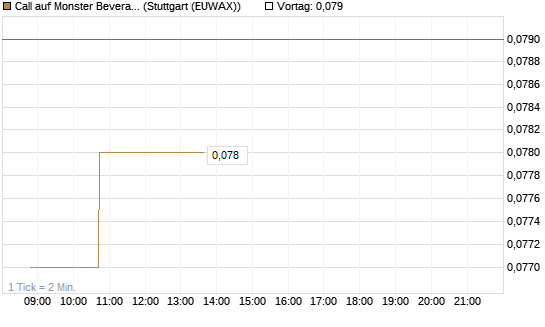 Call auf Monster Beverage [Morgan Stanley & Co. Int. plc] Chart