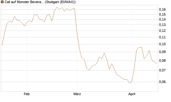 Call auf Monster Beverage [Morgan Stanley & Co. Int. plc] Chart