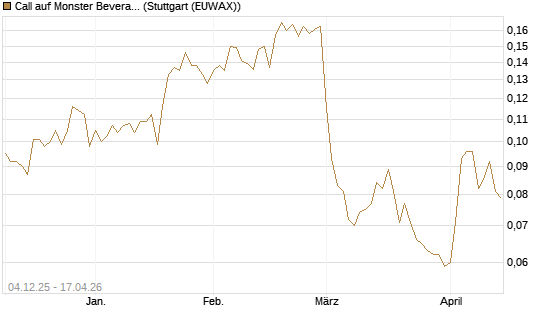 Call auf Monster Beverage [Morgan Stanley & Co. Int. plc] Chart