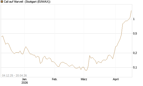 Call auf Marvell [Morgan Stanley & Co. Int. plc] Chart