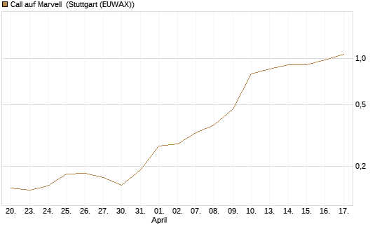 Call auf Marvell [Morgan Stanley & Co. Int. plc] Chart