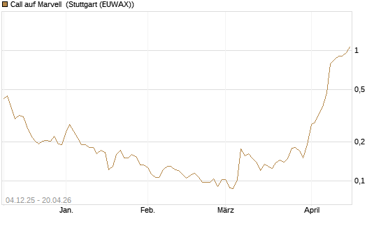 Call auf Marvell [Morgan Stanley & Co. Int. plc] Chart