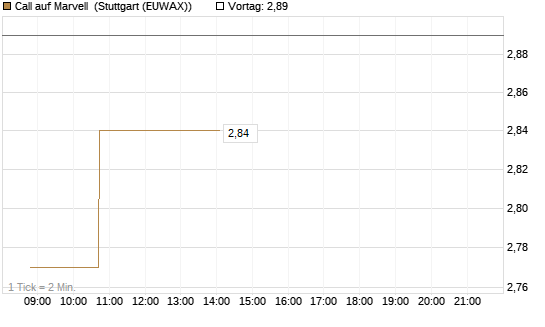 Call auf Marvell [Morgan Stanley & Co. Int. plc] Chart