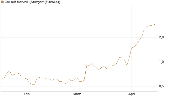 Call auf Marvell [Morgan Stanley & Co. Int. plc] Chart