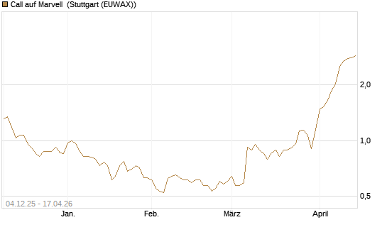 Call auf Marvell [Morgan Stanley & Co. Int. plc] Chart
