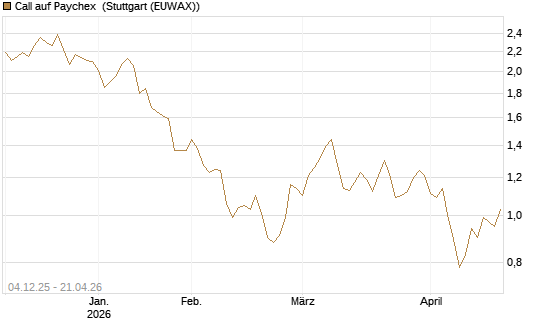 Call auf Paychex [Morgan Stanley & Co. Int. plc] Chart