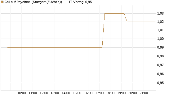 Call auf Paychex [Morgan Stanley & Co. Int. plc] Chart